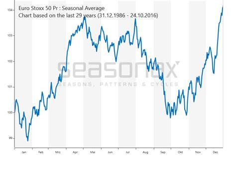 dow jones to eurostoxx 50